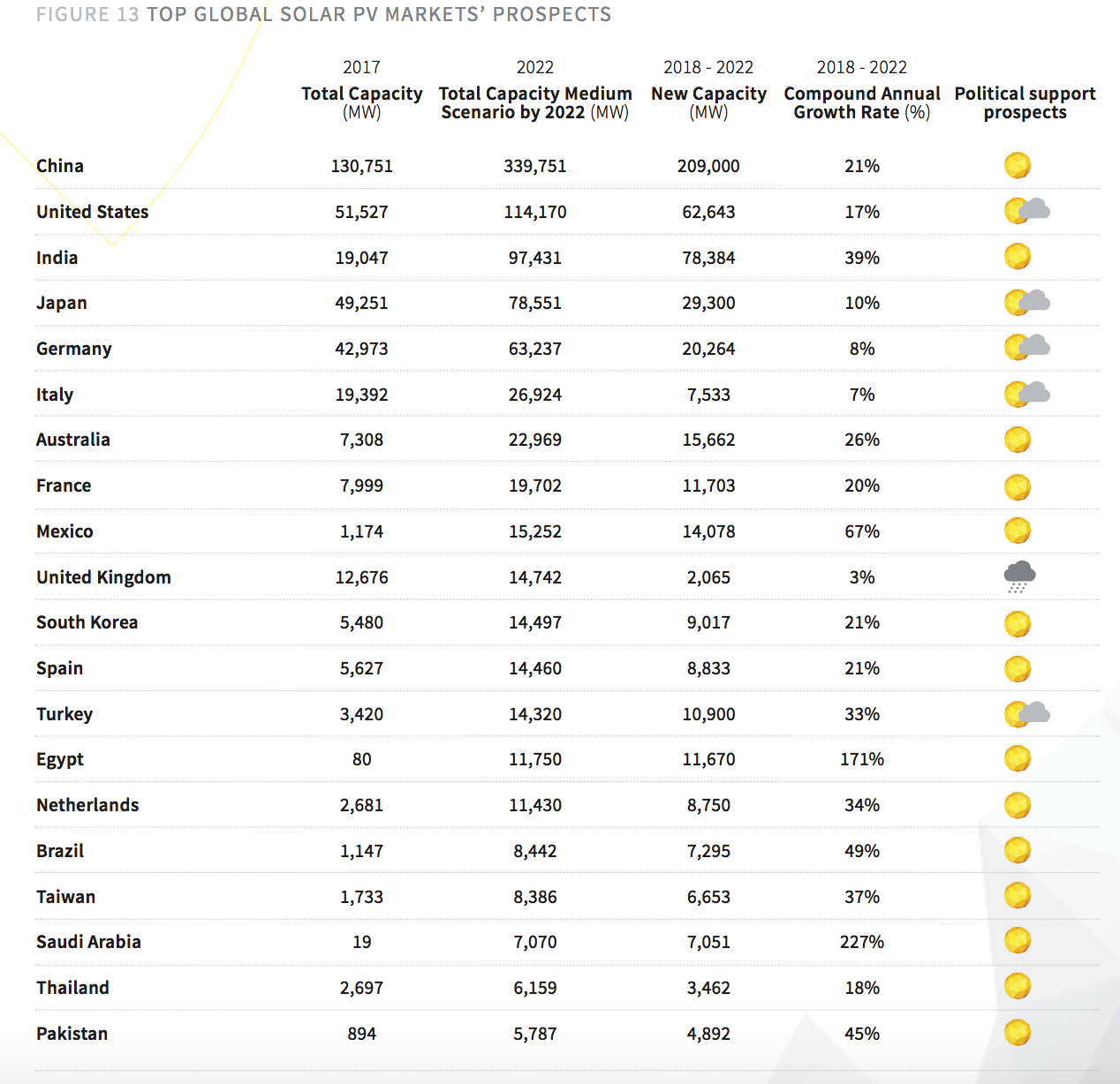 Top Global Solar PV Markets Prospect Chart