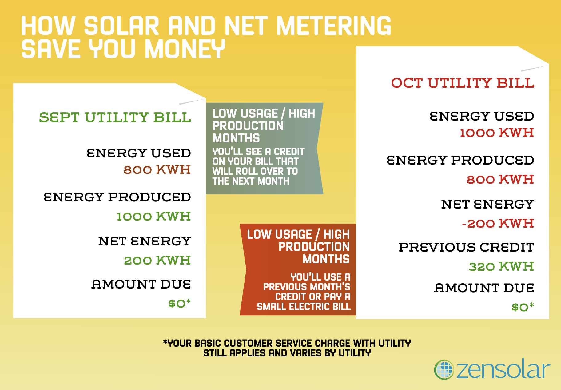 Solar Power Net Metering